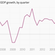 Image for article titled The 12 most important economic charts of the week